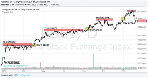 pse stock chart.